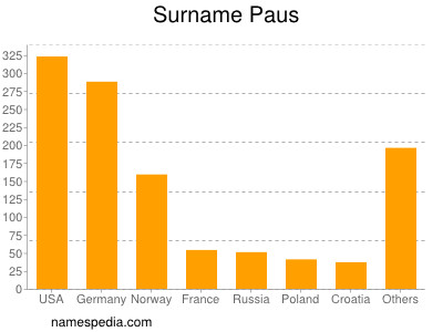 Surname Paus
