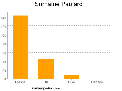 Surname Pautard