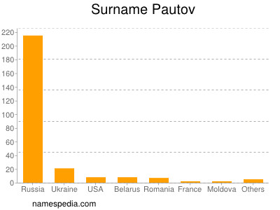 Surname Pautov