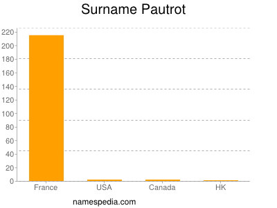 Familiennamen Pautrot