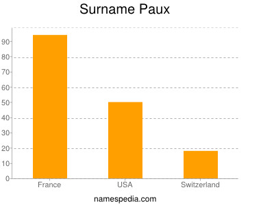 Surname Paux