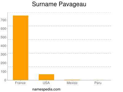 Surname Pavageau