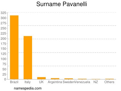 Surname Pavanelli