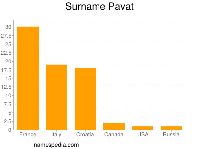 Surname Pavat
