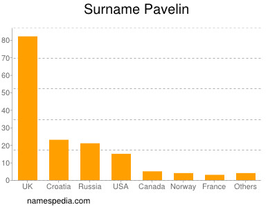 Surname Pavelin
