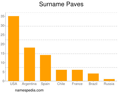 Familiennamen Paves