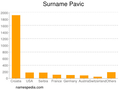 Surname Pavic