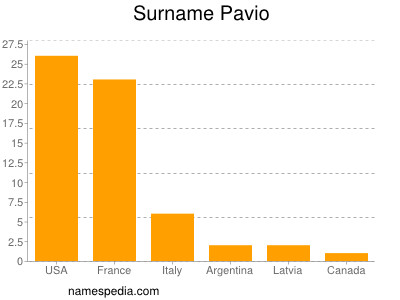 Surname Pavio