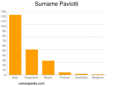 Surname Paviotti