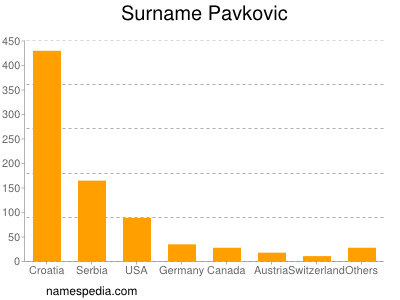 Surname Pavkovic