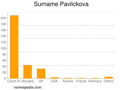 Surname Pavlickova