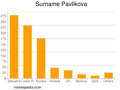 Surname Pavlikova