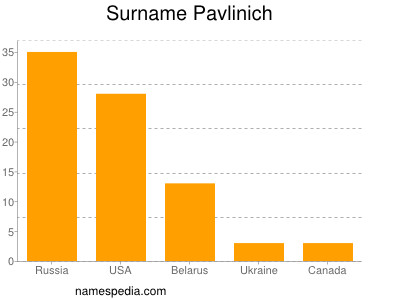 Surname Pavlinich