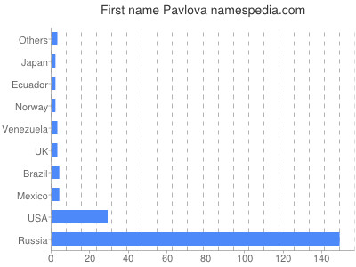 Given name Pavlova