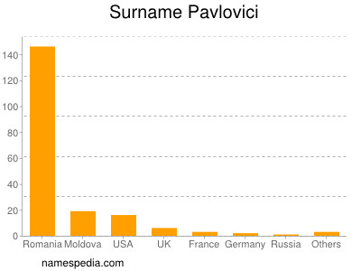 Surname Pavlovici