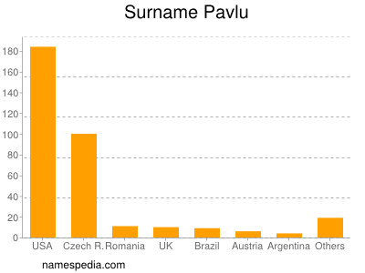 Familiennamen Pavlu