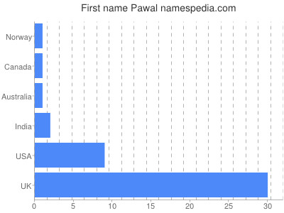 prenom Pawal