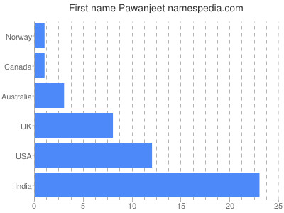 Given name Pawanjeet