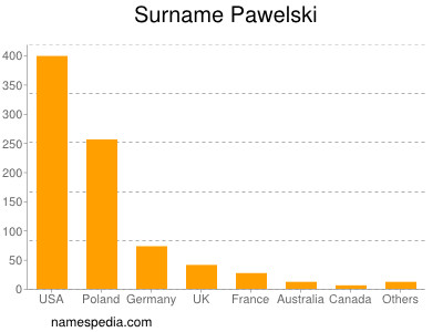 Surname Pawelski