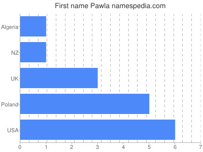 prenom Pawla