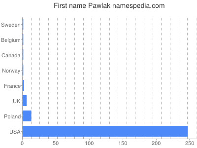 Given name Pawlak
