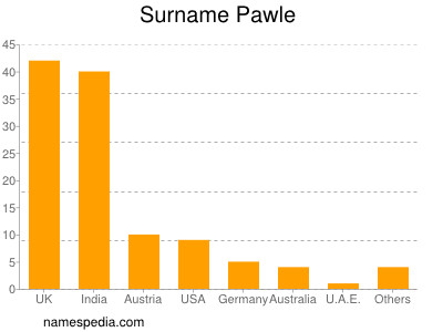 Surname Pawle