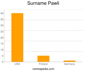 Familiennamen Pawli