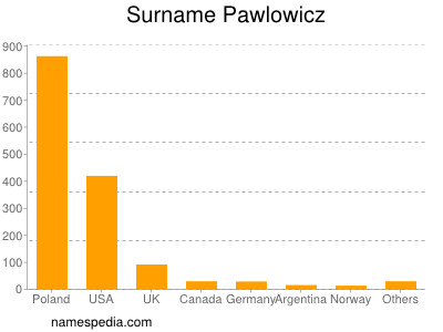 Surname Pawlowicz