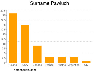 Surname Pawluch