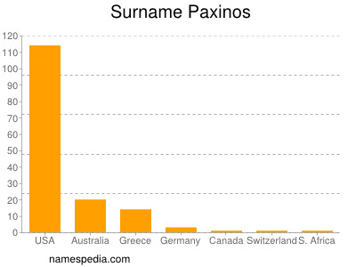 Surname Paxinos