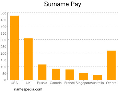 Surname Pay