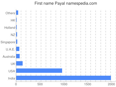 Given name Payal
