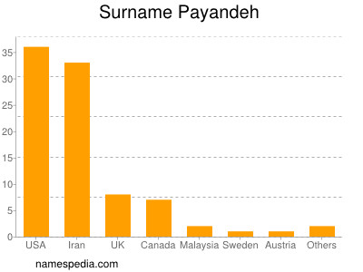 Surname Payandeh