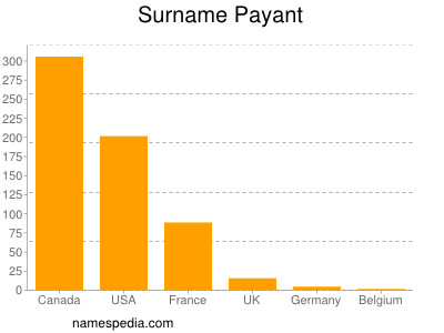 Surname Payant