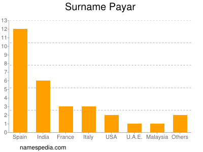 Surname Payar