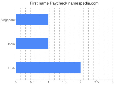 Given name Paycheck