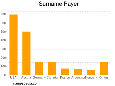 Surname Payer