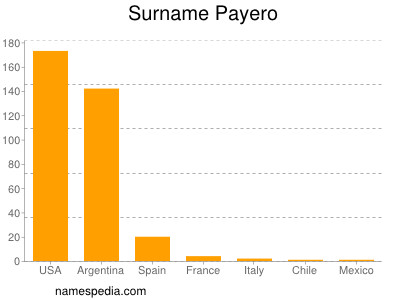 Surname Payero