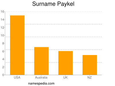 Surname Paykel