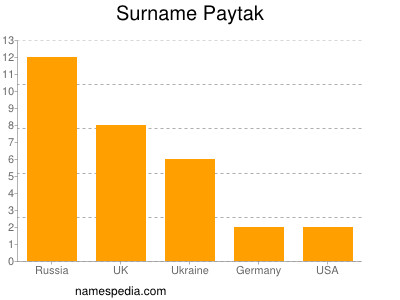 Surname Paytak