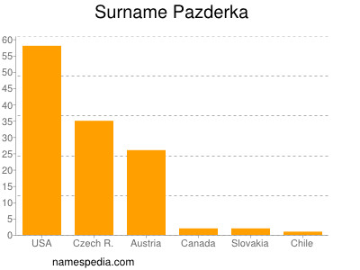 Surname Pazderka