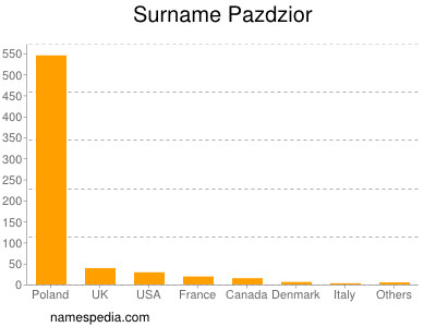 Surname Pazdzior