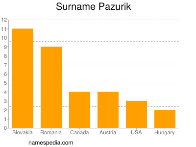 Surname Pazurik