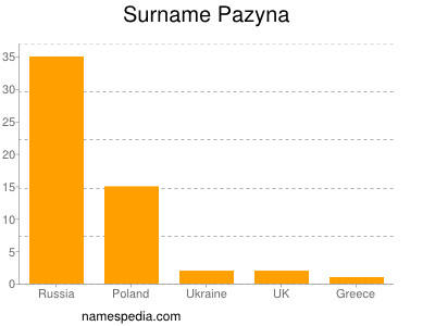 Surname Pazyna