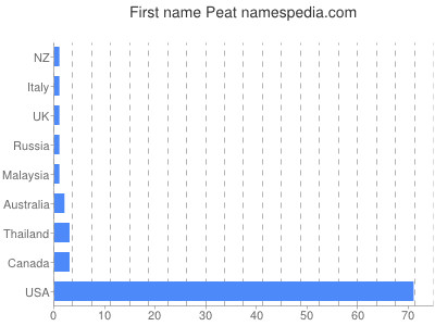 Given name Peat