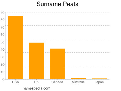 Surname Peats