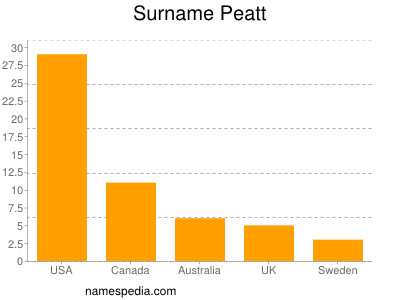 Surname Peatt