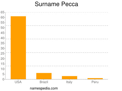 Surname Pecca