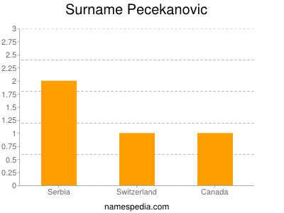 Surname Pecekanovic