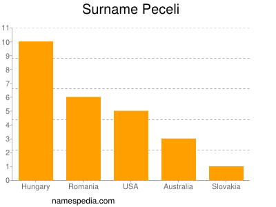 Surname Peceli